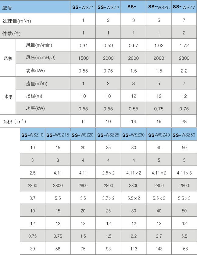 一體化污水處理設備技術(shù)參數表